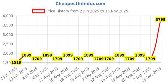 myntra.com Jack & Jones Men Slim Fit Chinos Trousers jack & jones Price History Graph from 2 Jun 2025 to 15 Nov 2025