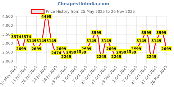 myntra.com Jack & Jones Men Slim Fit Chinos Trousers jack & jones Price History Graph from 25 May 2025 to 26 Nov 2025