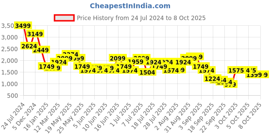 myntra.com Jack & Jones Men Slim Fit Clean Look Heavy Fade Stretchable Jeans jack & jones Price History Graph from 24 Jul 2024 to 8 Oct 2025