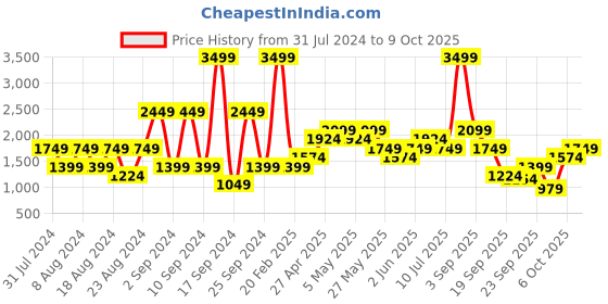 myntra.com Jack & Jones Men Slim Fit Clean Look Heavy Fade Stretchable Jeans jack & jones Price History Graph from 31 Jul 2024 to 9 Oct 2025