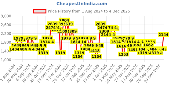 myntra.com Jack & Jones Men Slim Fit Clean Look Heavy Fade Whiskers Stretchable Jeans jack & jones Price History Graph from 1 Aug 2024 to 4 Dec 2025