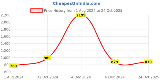 myntra.com Jack & Jones Men Slim Fit Clean Look Jeans jack & jones Price History Graph from 1 Aug 2024 to 23 Oct 2025