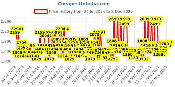 myntra.com Jack & Jones Men Slim Fit Clean Look Low-Rise Stretchable Jeans jack & jones Price History Graph from 24 Jul 2024 to 2 Dec 2025