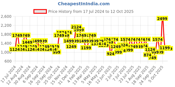 myntra.com Jack & Jones Men Slim Fit Clean Look Stretchable Jeans jack & jones Price History Graph from 17 Jul 2024 to 12 Oct 2025