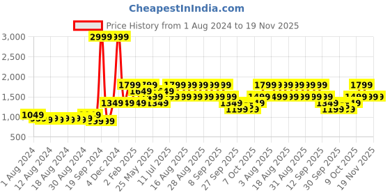 myntra.com Jack & Jones Men Slim Fit Clean Look Stretchable Jeans jack & jones Price History Graph from 1 Aug 2024 to 19 Nov 2025