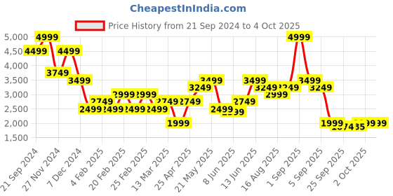 myntra.com Jack & Jones Men Slim Fit Clean Look Stretchable Jeans jack & jones Price History Graph from 21 Sep 2024 to 4 Oct 2025