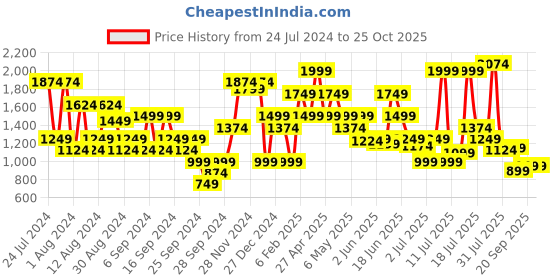 myntra.com Jack & Jones Men Slim Fit Comfort Stretchable Jeans jack & jones Price History Graph from 24 Jul 2024 to 25 Oct 2025