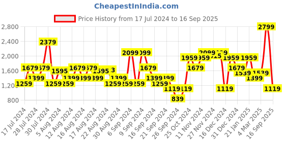 myntra.com Jack & Jones Men Slim Fit Comfort Stretchable Jeans jack & jones Price History Graph from 17 Jul 2024 to 16 Sep 2025