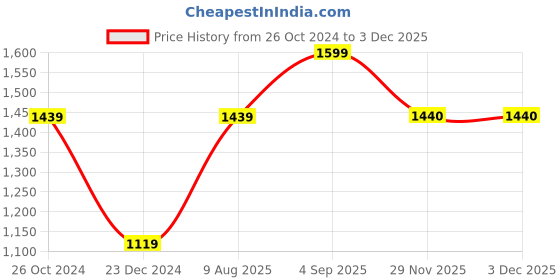 myntra.com Jack & Jones Men Slim Fit Cotton Chinos jack & jones Price History Graph from 26 Oct 2024 to 1 Dec 2025