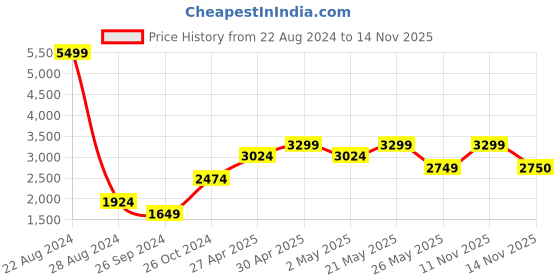 myntra.com Jack & Jones Men Slim Fit Cotton Heavy Fade Jeans jack & jones Price History Graph from 22 Aug 2024 to 14 Nov 2025
