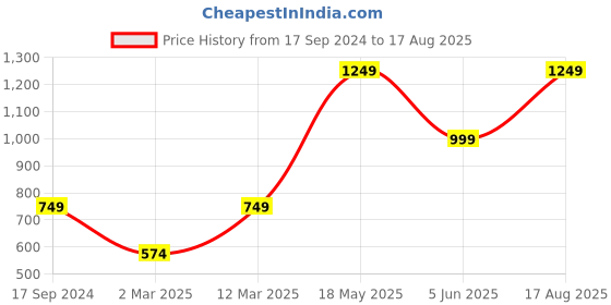 myntra.com Jack & Jones Men Slim Fit Cotton T-shirt jack & jones Price History Graph from 17 Sep 2024 to 17 Aug 2025