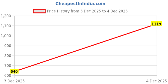 myntra.com Jack & Jones Men Slim Fit Cotton T-shirt jack & jones Price History Graph from 3 Dec 2025 to 4 Dec 2025