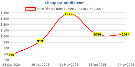 myntra.com Jack & Jones Men Slim Fit Cotton T-shirt With Mesh Pocket Detail jack & jones Price History Graph from 18 Sep 2024 to 2 Nov 2025