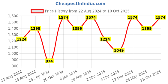 myntra.com Jack & Jones Men Slim Fit Floral Printed Casual Cotton Shirt jack & jones Price History Graph from 22 Aug 2024 to 18 Oct 2025