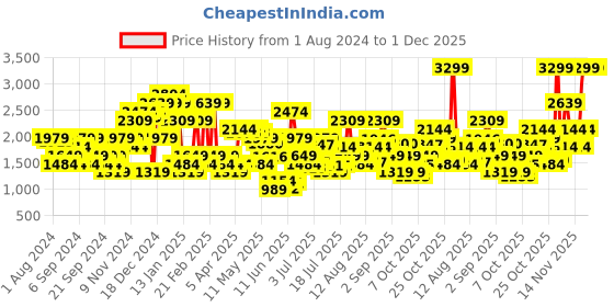 myntra.com Jack & Jones Men Slim Fit Formal Trouser jack & jones Price History Graph from 1 Aug 2024 to 30 Nov 2025