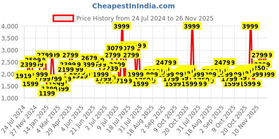 myntra.com Jack & Jones Men Slim Fit Heavy Fade Clean Look Whiskers Stretchable Jeans jack & jones Price History Graph from 24 Jul 2024 to 25 Nov 2025