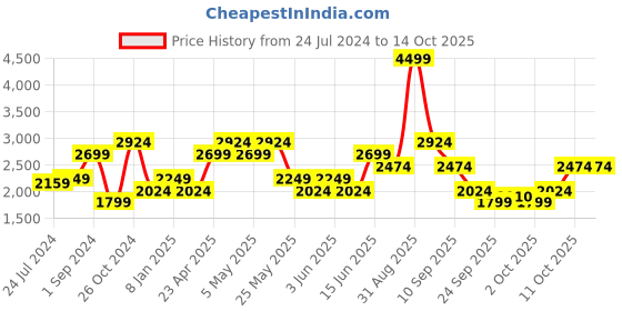 myntra.com Jack & Jones Men Slim Fit Heavy Fade Clean Look Whiskers Stretchable Jeans jack & jones Price History Graph from 24 Jul 2024 to 13 Oct 2025