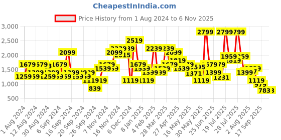 myntra.com Jack & Jones Men Slim Fit Heavy Fade Comfort Stretchable Jeans jack & jones Price History Graph from 1 Aug 2024 to 5 Nov 2025