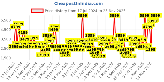 myntra.com Jack & Jones Men Slim Fit Heavy Fade Jeans jack & jones Price History Graph from 17 Jul 2024 to 25 Nov 2025
