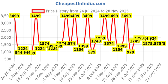myntra.com Jack & Jones Men Slim Fit Heavy Fade Stretchable Cotton Jeans jack & jones Price History Graph from 24 Jul 2024 to 28 Nov 2025
