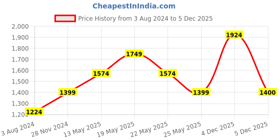 myntra.com Jack & Jones Men Slim Fit Heavy Fade Stretchable Cotton Jeans jack & jones Price History Graph from 3 Aug 2024 to 5 Dec 2025