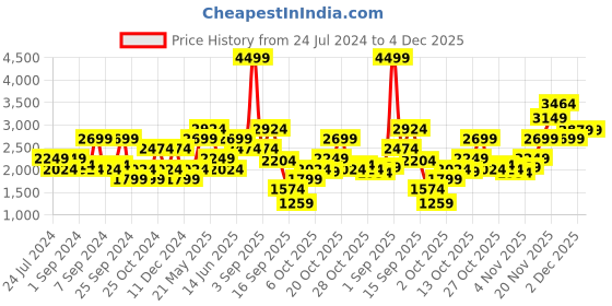 myntra.com Jack & Jones Men Slim Fit Heavy Fade Stretchable Jeans jack & jones Price History Graph from 24 Jul 2024 to 4 Dec 2025