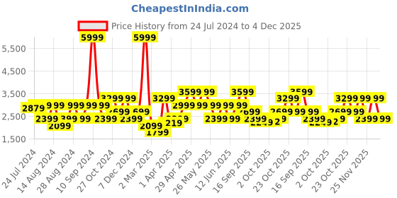 myntra.com Jack & Jones Men Slim Fit Heavy Fade Stretchable Jeans jack & jones Price History Graph from 24 Jul 2024 to 4 Dec 2025