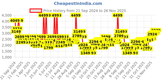 myntra.com Jack & Jones Men Slim Fit Heavy Fade Stretchable Jeans jack & jones Price History Graph from 21 Sep 2024 to 26 Nov 2025