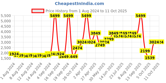 myntra.com Jack & Jones Men Slim Fit Highly Distressed Heavy Fade Stretchable Whiskers Jeans jack & jones Price History Graph from 1 Aug 2024 to 10 Oct 2025