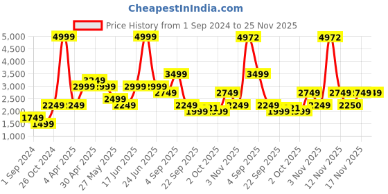 myntra.com Jack & Jones Men Slim Fit Jeans jack & jones Price History Graph from 1 Sep 2024 to 25 Nov 2025