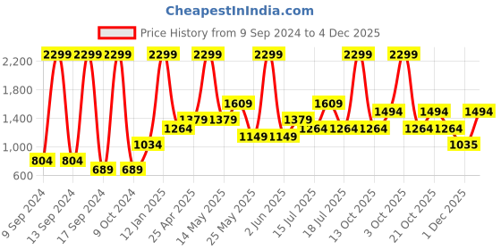 myntra.com Jack & Jones Men Slim-Fit Joggers jack & jones Price History Graph from 9 Sep 2024 to 4 Dec 2025