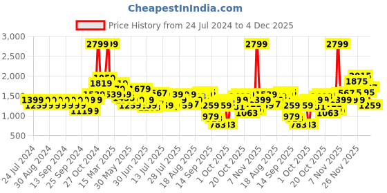 myntra.com Jack & Jones Men Slim Fit Light Fade Classic Jeans jack & jones Price History Graph from 24 Jul 2024 to 4 Dec 2025