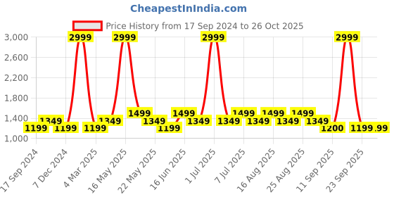 myntra.com Jack & Jones Men Slim Fit Light Fade Clean Look Pure Cotton Jeans jack & jones Price History Graph from 17 Sep 2024 to 26 Oct 2025
