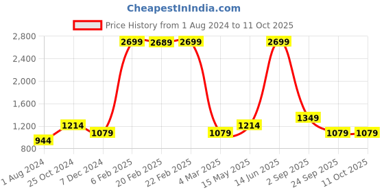 myntra.com Jack & Jones Men Slim Fit Light Fade Clean Look Stretchable Jeans jack & jones Price History Graph from 1 Aug 2024 to 10 Oct 2025