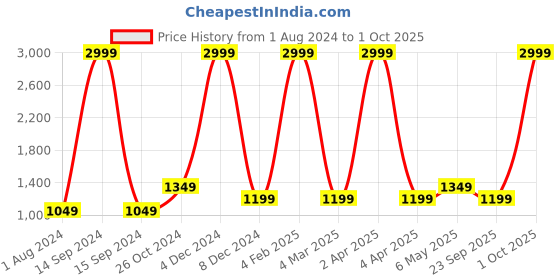 myntra.com Jack & Jones Men Slim Fit Light Fade Clean Look Stretchable Jeans jack & jones Price History Graph from 1 Aug 2024 to 1 Oct 2025