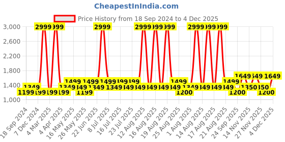 myntra.com Jack & Jones Men Slim Fit Light Fade Clean Look Stretchable Jeans jack & jones Price History Graph from 18 Sep 2024 to 4 Dec 2025