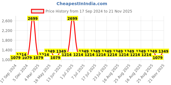 myntra.com Jack & Jones Men Slim Fit Light Fade Clean Look Stretchable Jeans jack & jones Price History Graph from 17 Sep 2024 to 21 Nov 2025