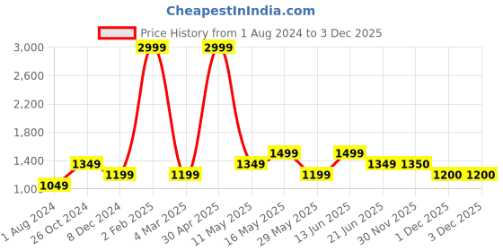 myntra.com Jack & Jones Men Slim Fit Light Fade Comfort Stretchable Jeans jack & jones Price History Graph from 1 Aug 2024 to 3 Dec 2025
