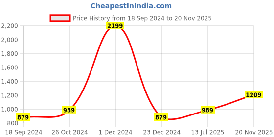 myntra.com Jack & Jones Men Slim Fit Light Fade Comfort Stretchable Jeans jack & jones Price History Graph from 18 Sep 2024 to 20 Nov 2025