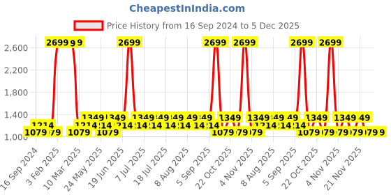 myntra.com Jack & Jones Men Slim Fit Light Fade Stretchable Jeans jack & jones Price History Graph from 16 Sep 2024 to 4 Dec 2025