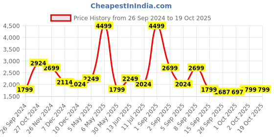 myntra.com Jack & Jones Men Slim Fit Light Fade Stretchable Jeans jack & jones Price History Graph from 26 Sep 2024 to 18 Oct 2025