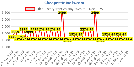 myntra.com Jack & Jones Men Slim Fit Light Fade Stretchable Jeans jack & jones Price History Graph from 23 May 2025 to 2 Dec 2025