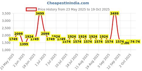 myntra.com Jack & Jones Men Slim Fit Light Fade Stretchable Jeans jack & jones Price History Graph from 23 May 2025 to 18 Oct 2025