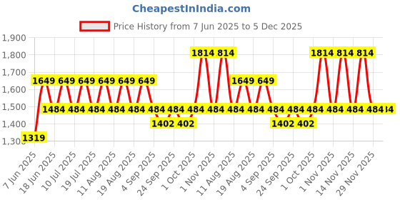 myntra.com Jack & Jones Men Slim Fit Light Fade Stretchable Jeans jack & jones Price History Graph from 7 Jun 2025 to 5 Dec 2025