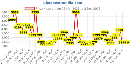 myntra.com Jack & Jones Men Slim Fit Light Fade Stretchable Jeans jack & jones Price History Graph from 23 Mar 2025 to 2 Dec 2025