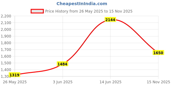 myntra.com Jack & Jones Men Slim Fit Low Distress Heavy Fade Stretchable Cotton Jeans jack & jones Price History Graph from 26 May 2025 to 15 Nov 2025