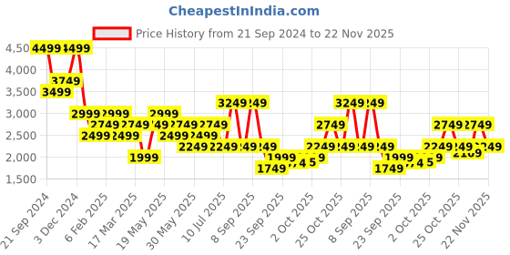 myntra.com Jack & Jones Men Slim Fit Low Distress Heavy Fade Stretchable Jeans jack & jones Price History Graph from 21 Sep 2024 to 22 Nov 2025