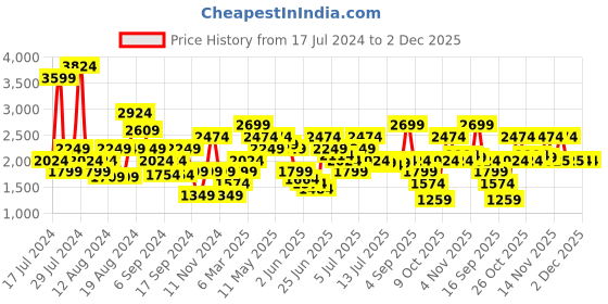 myntra.com Jack & Jones Men Slim Fit Low Distress Heavy Fade Whiskers Stretchable Jeans jack & jones Price History Graph from 17 Jul 2024 to 2 Dec 2025