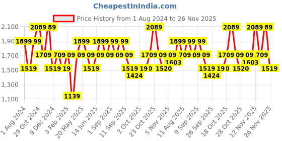 myntra.com Jack & Jones Men Slim Fit Low-Rise Cargo Shorts jack & jones Price History Graph from 1 Aug 2024 to 26 Nov 2025
