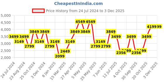 myntra.com Jack & Jones Men Slim Fit Low-Rise Clean Look Heavy Fade Stretchable Jeans jack & jones Price History Graph from 24 Jul 2024 to 3 Dec 2025